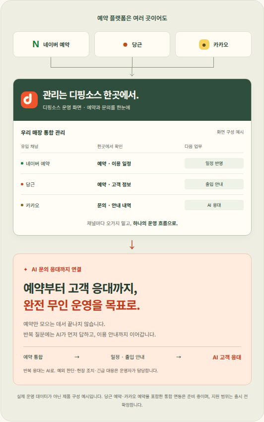 네이버 예약, 당근, 카카오의 예약과 문의를 통합 관리해 일정·출입 안내와 AI 고객 응대로 연결하는 디핑소스 제품 흐름 예시